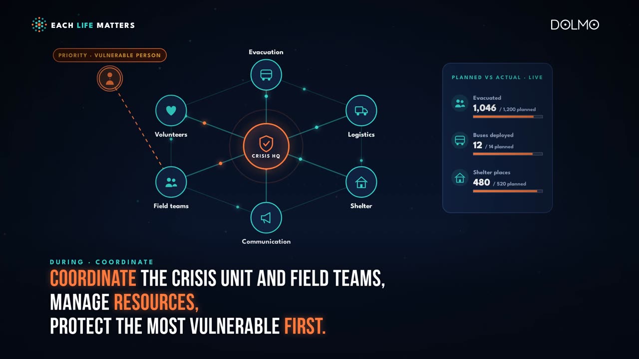 Coordination of the crisis unit and field teams